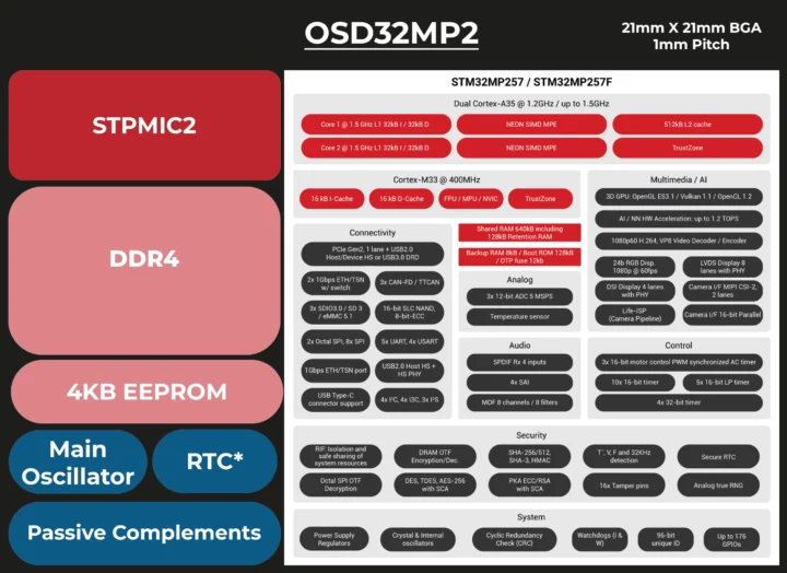OSD32MP2 SiP block diagram
