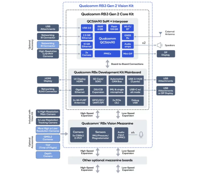 Qualcomm RB3 Gen 2 Core Kit Vision Kit block diagram