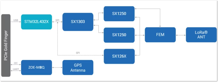 RAK5166/RAK5167 block diagram