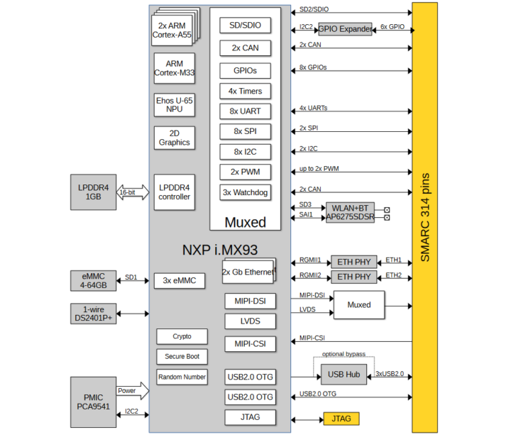 Ronetix RNX iMX93 SMARC NXP i.MX93 block diagram