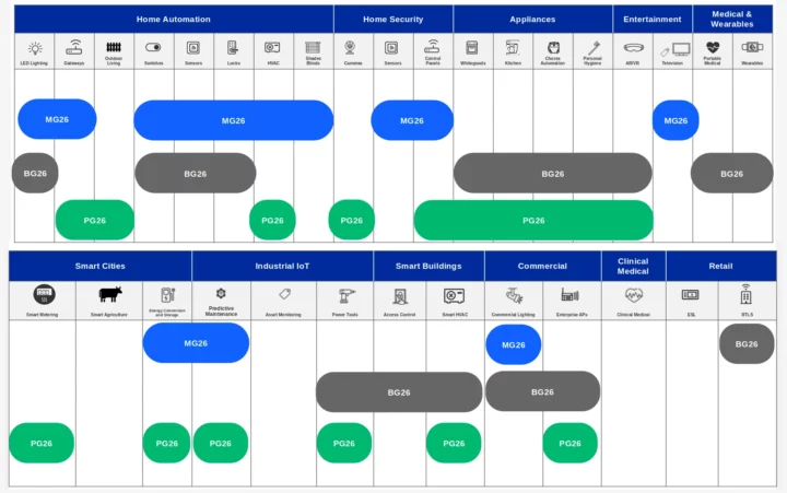 Silicon Labs MG26 BG26 PG26 target applications