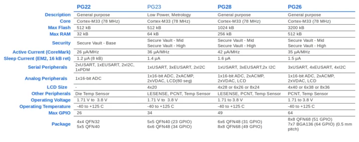 Silicon Labs PG22 vs PG23 vs PG28 vs PG26