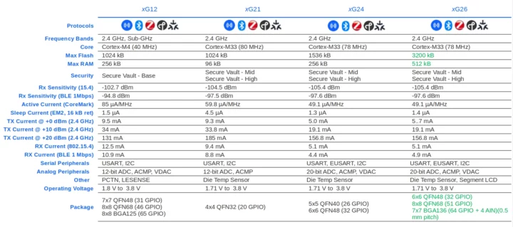 Silicon Labs xG24 vs xG26