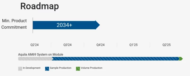 TI AM69A roadmap