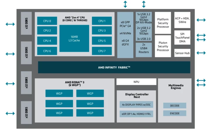 amd ryzen embedded 8000 block diagram