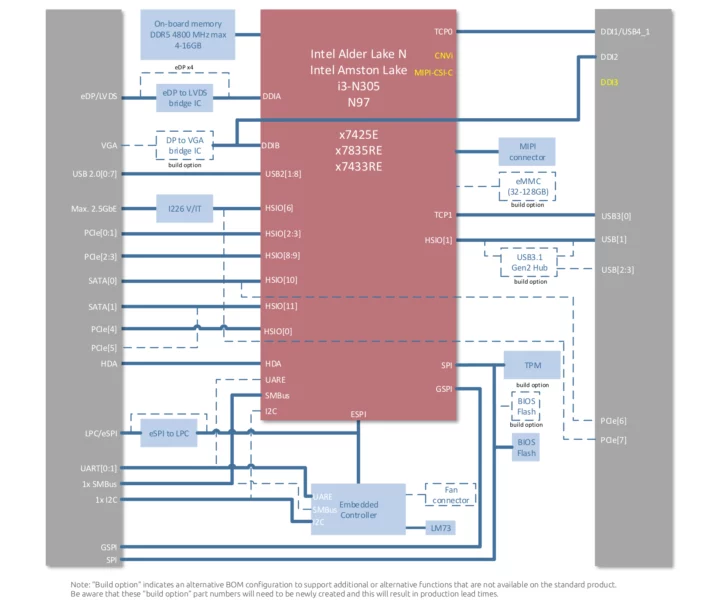 cExpress-ASL COM Express Amston Lake module block diagram