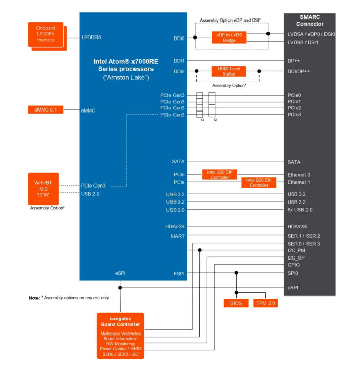 conga-sa8 block diagram