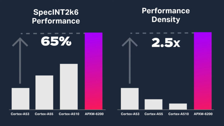 imagination apxm 6200 performance increase