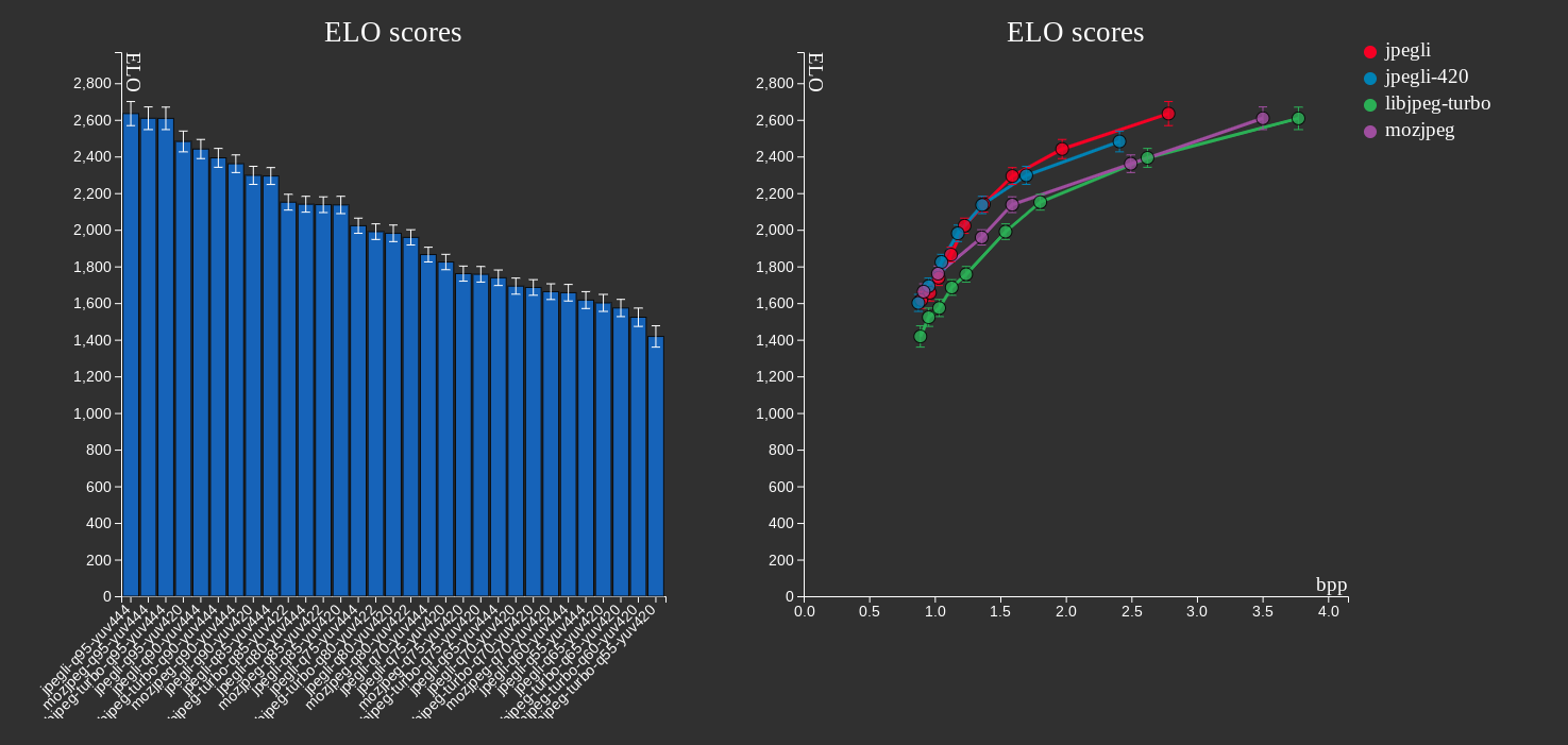 Jpegli ELO score vs other JPEG libraries