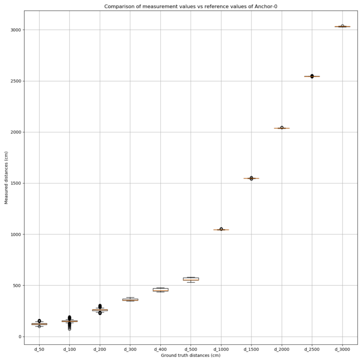 UWB - Distance data reported by A0 at various distances.