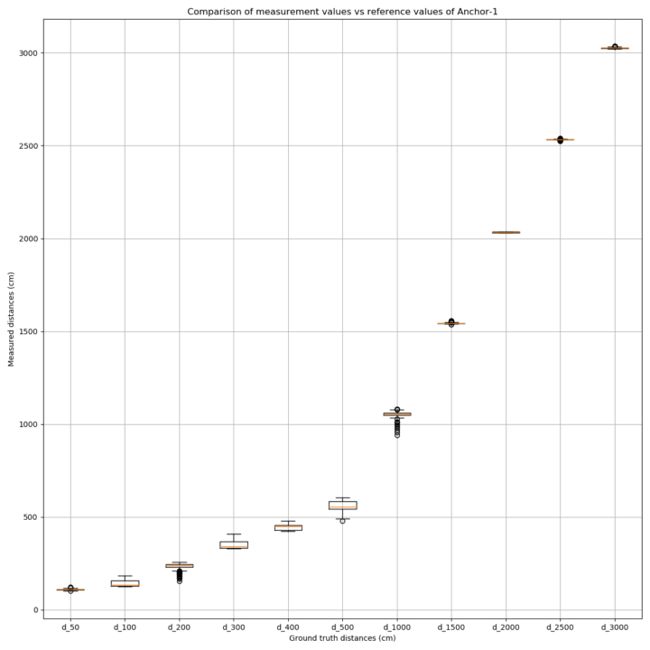 UWB - Distance data reported by A1 at various distances.