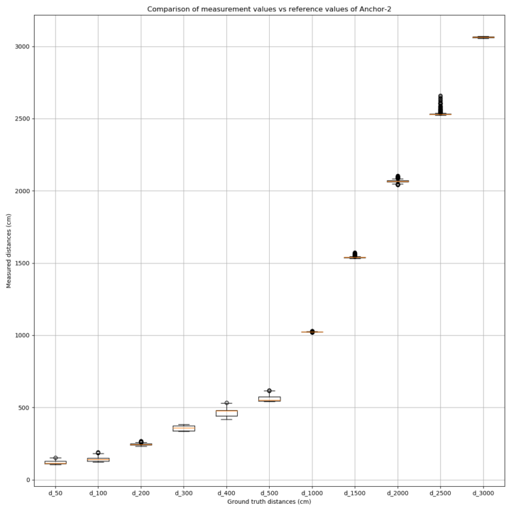 Distance data reported by A2 at various distances.