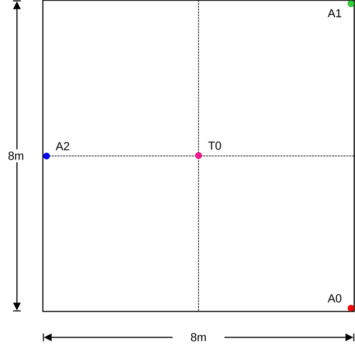 Positions of the devices.