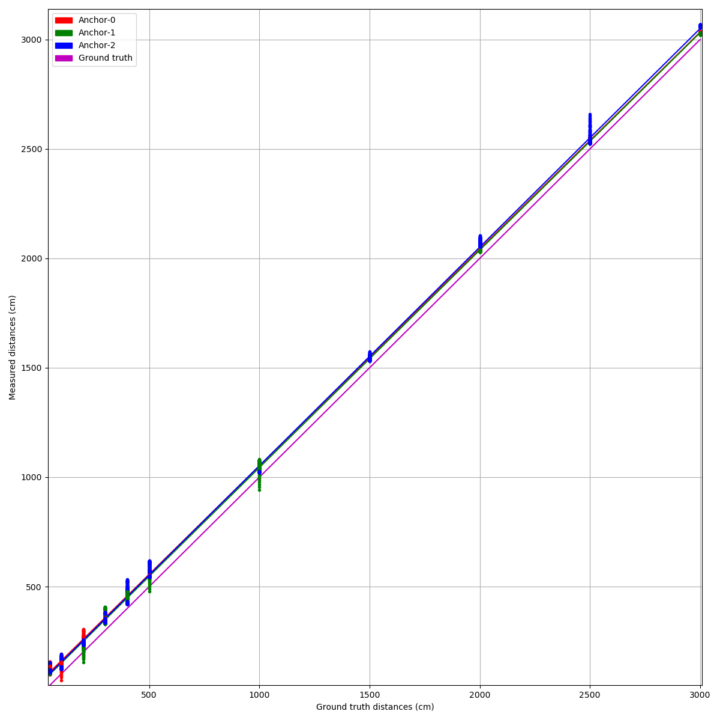 UWB - Finding relationships between the reported values and the actual values.