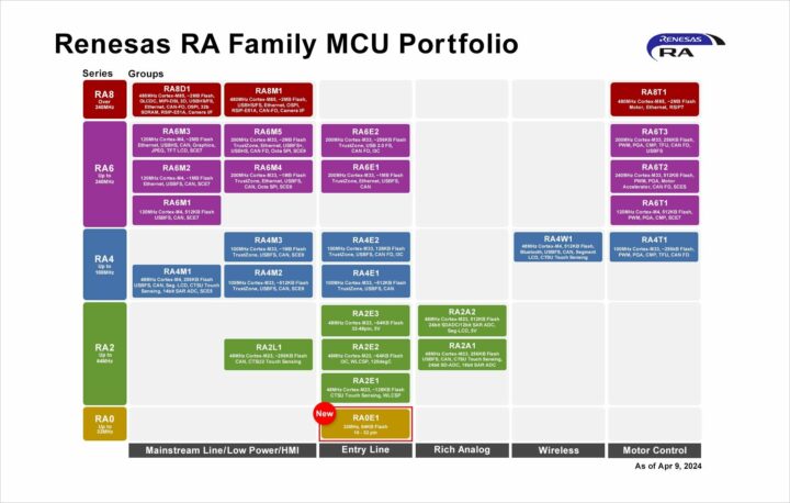 Renesas RA family lineup