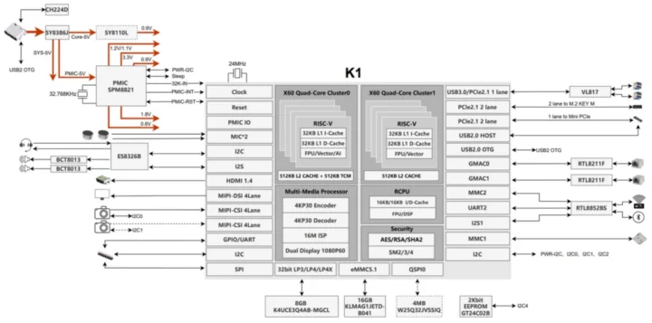 Banana Pi BPI-F3 block diagram