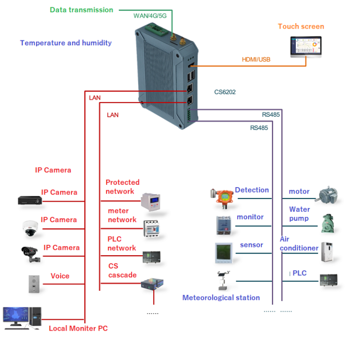 Banana Pi industrial computer use case