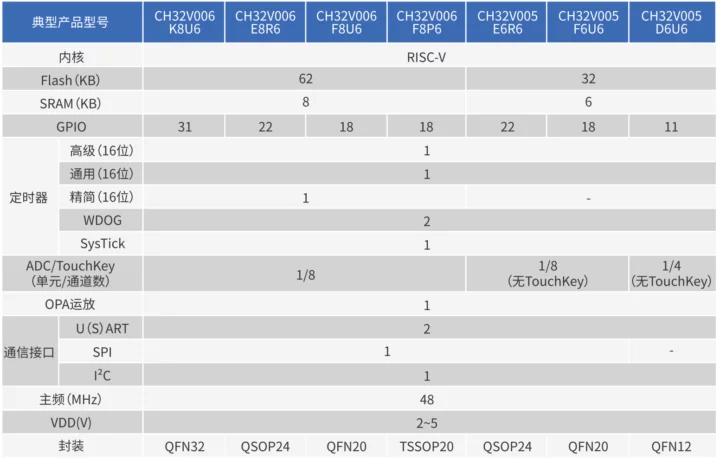 CH32V006 CH32V005 product matrix