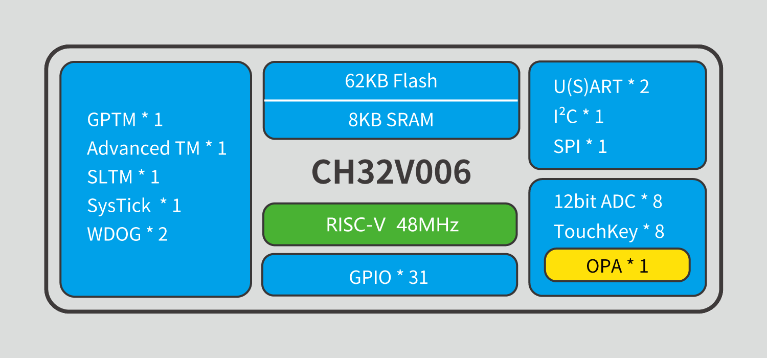 CH32V006 block diagram