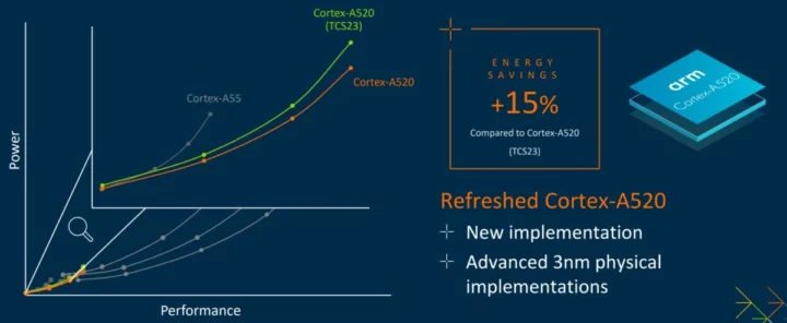 Cortex-A520 energy savings