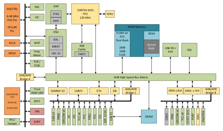 Microchip PIC32CK block diagram