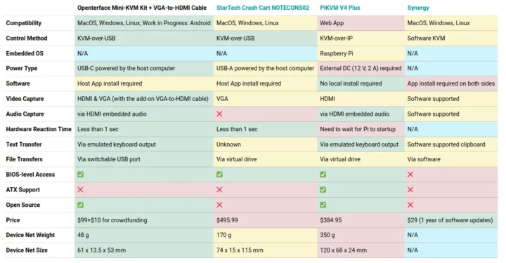 Mini-KVM vs StarTech Crash Cart NOTECONS02 KVM-over-USB