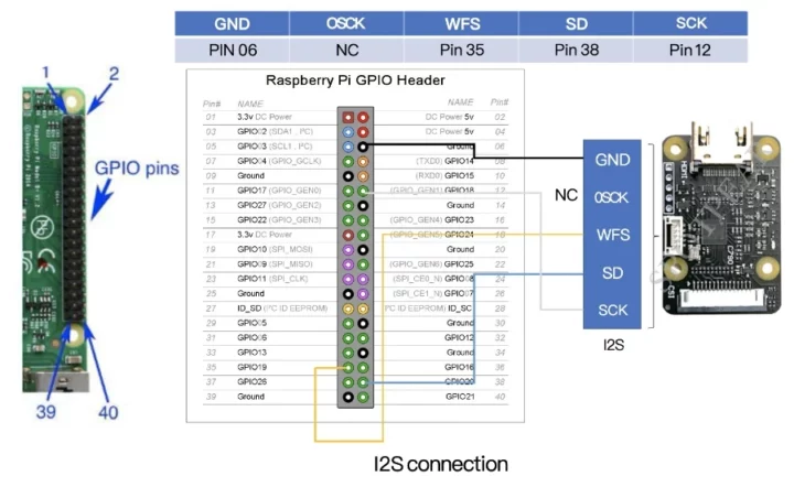 Raspberry Pi Audio I2S audio input