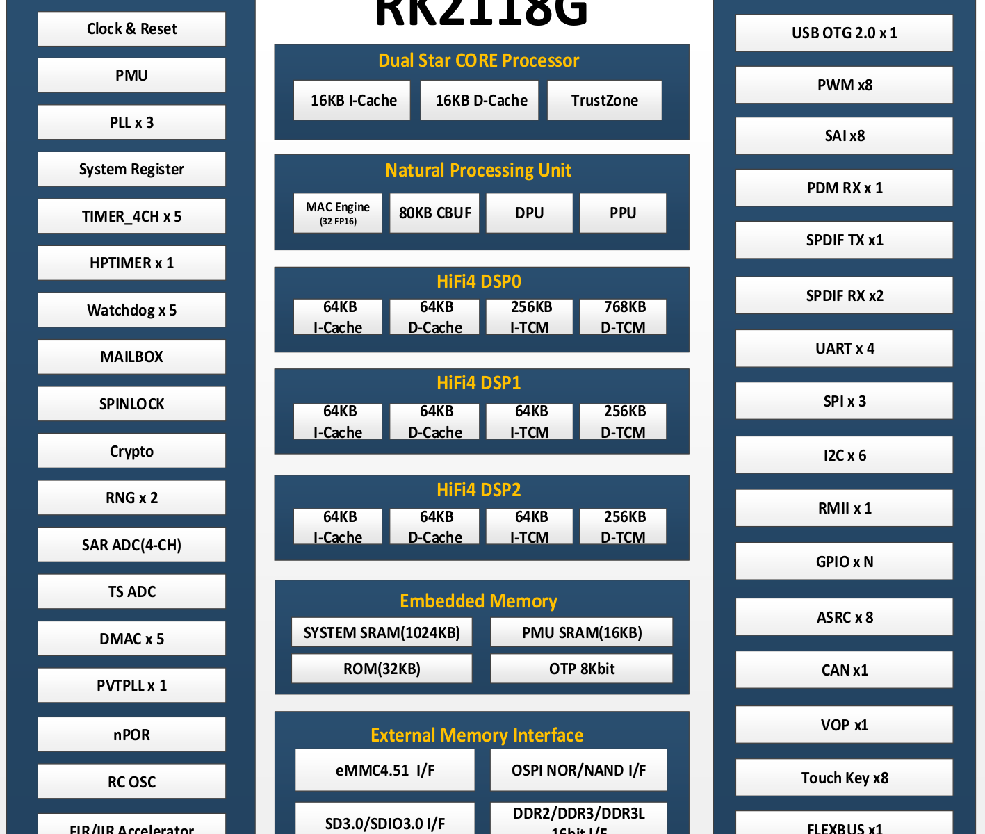 Rockchip RK2118G microcontroller block diagram