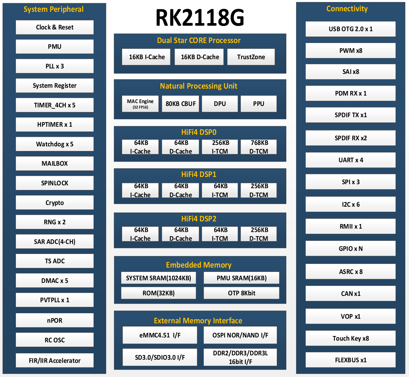 Rockchip RK2118G microcontroller block diagram