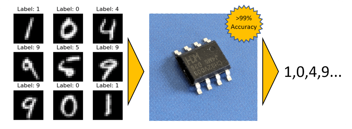 Neural networks on the CH32V003