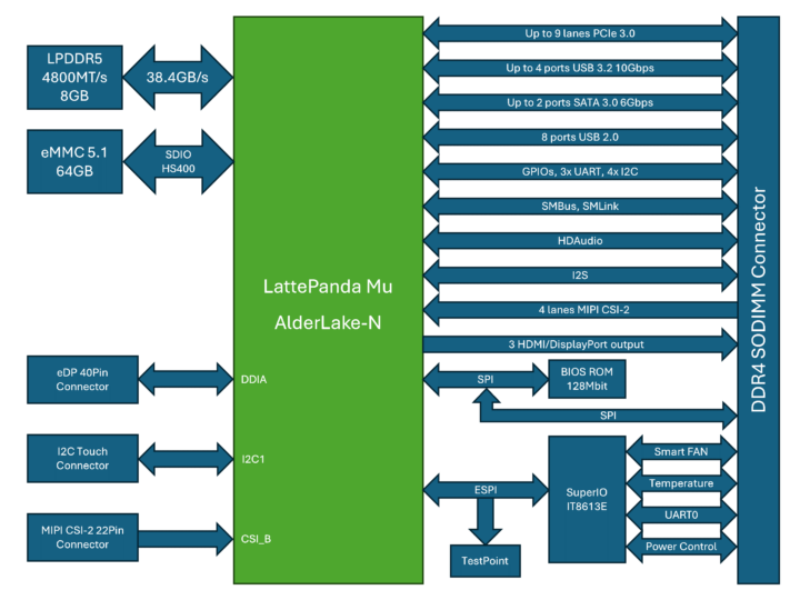 Lattepanda mu block diagram