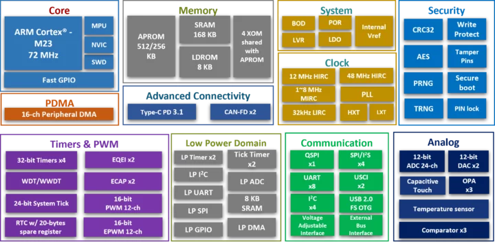 Nuvoton M2L31 Cortex-M23 MCU