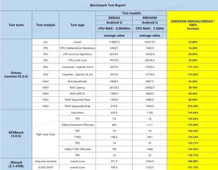 Amlogic S905X4 vs S905X5M Android benchmarks
