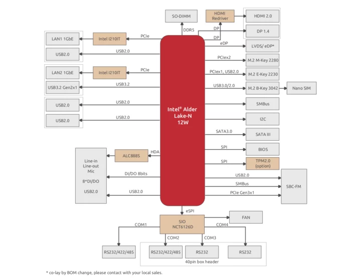 SBC35-ALN block diagram SBC-FM connector SBC35-ALN block diagram SBC-FM connector