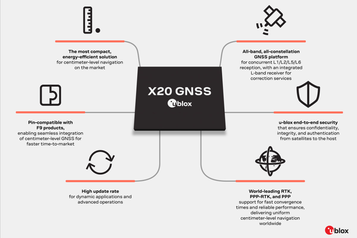 u blox X20 all band GNSS module