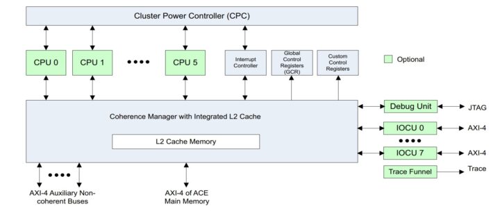 Block Diagram of MIPS P8700 Series Processor