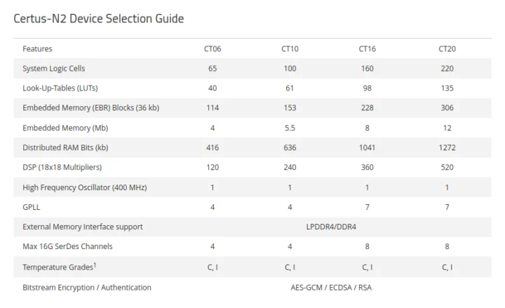 Certus N2 FPGA devices