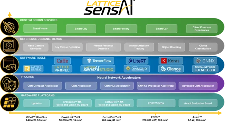 Lattice SensAI Solution Stack Lattice SensAI Solution Stack