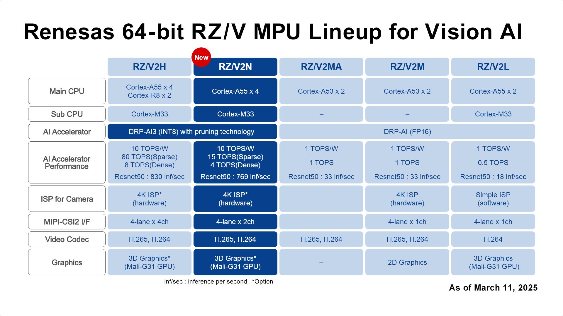 Renesas RZ/V2H Cortex-A55/R8/M33 MPU comes with 80 TOPS AI