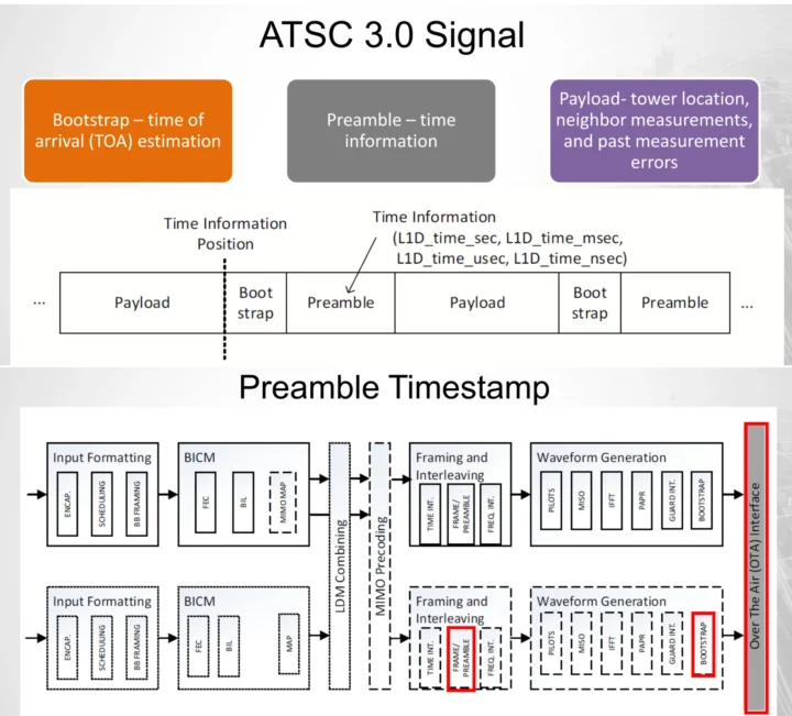 ATSC 3.0 timing data