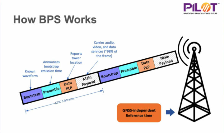 BPS Broadcasting Positioning System