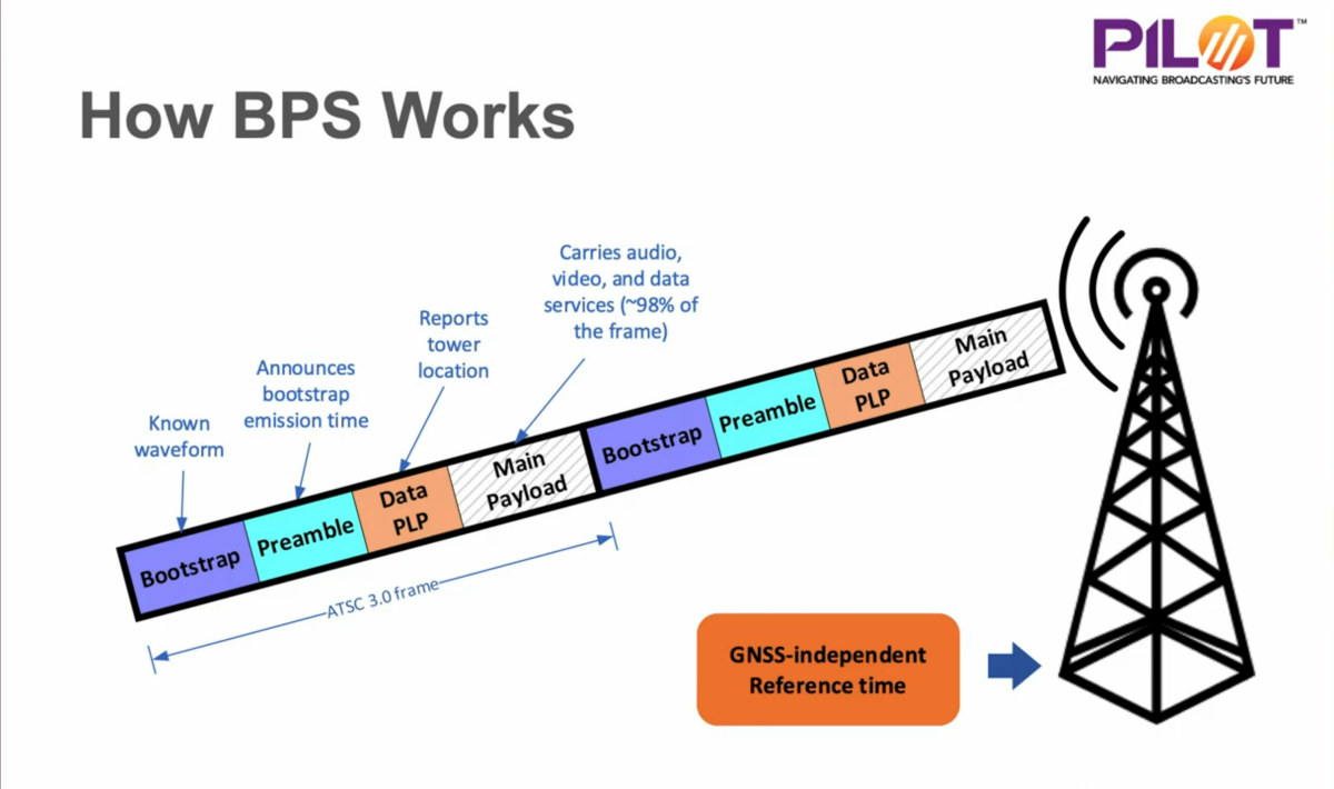 BPS Broadcasting Positioning System