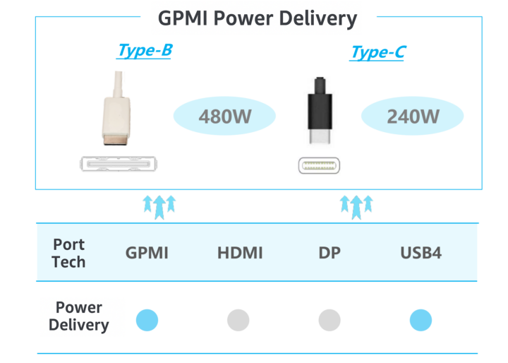 GPMI Power Delivery