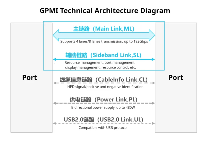 GPMI Technical Architecture Diagram