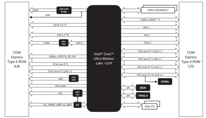 Intel Core Ultra Meteor Lake-H COM Express Type 6 block diagram Intel Core Ultra Meteor Lake-H COM Express Type 6 block diagram