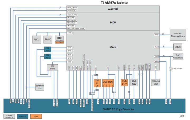 Jumptec SMARC sAM67 SoM block diagram