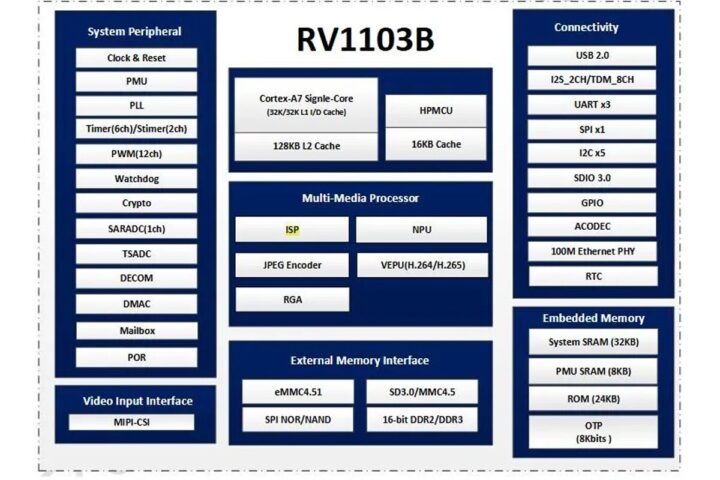 RV1103V Block Diagram