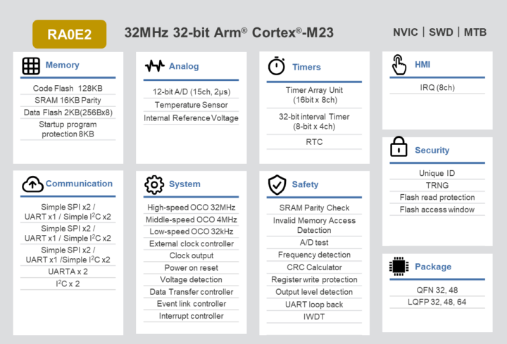 Renesas RA0E2