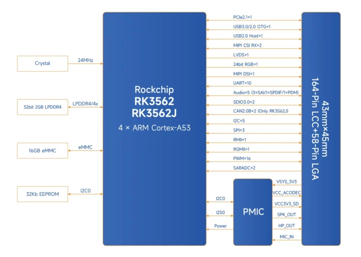 Rockchip RK3562 RK3562J LCC+LGA module block diagram