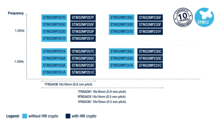 STM32MP2 family 2025